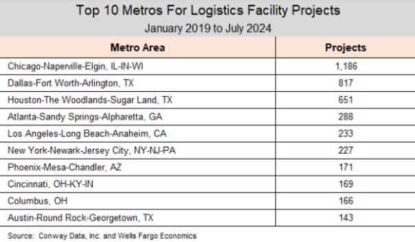 Table depicting the top 10 metropolitan areas across the U.S. for logistics facility projects during the time prior of 2019 through July 2024.